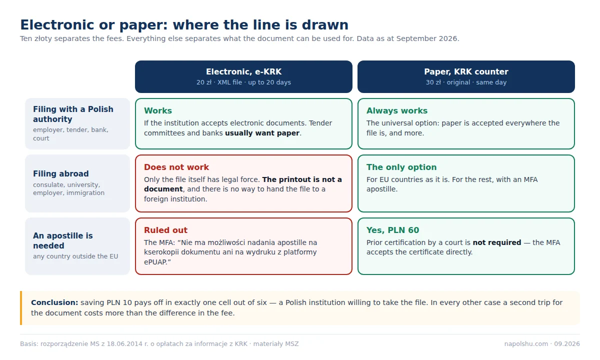 Matrix: the electronic and the paper Polish criminal record certificate, and where each one works