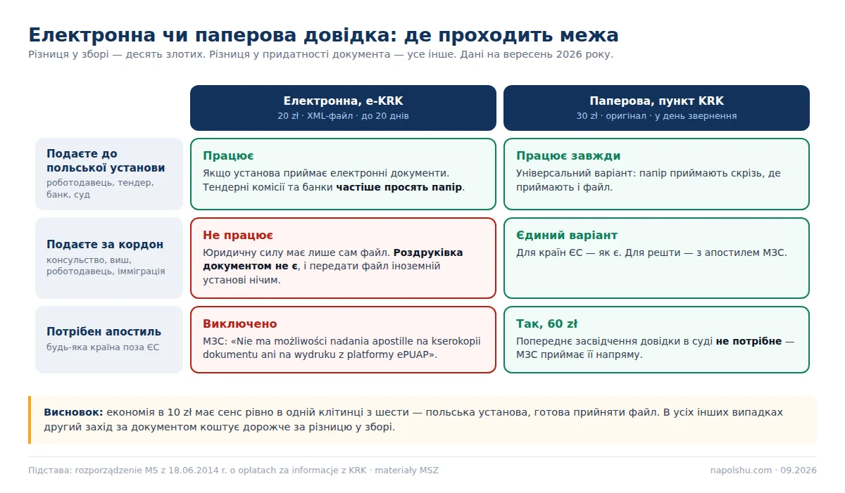 Матриця: електронна і паперова довідка про несудимість — де яка форма працює