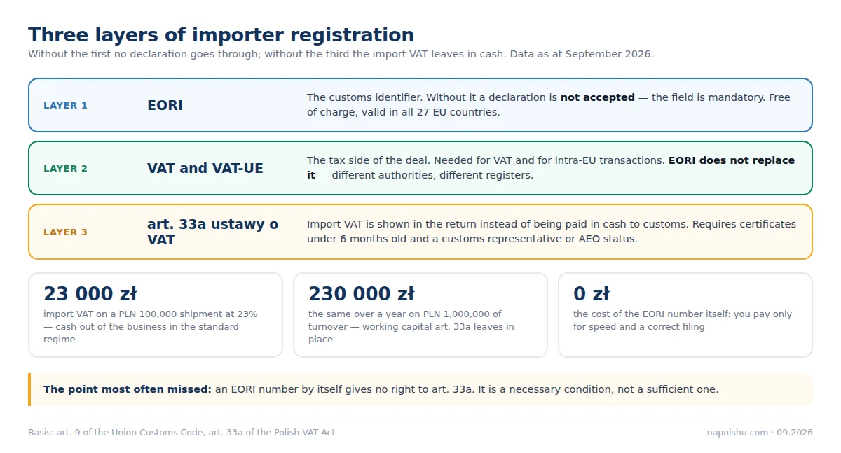 Three layers: EORI for customs, VAT-UE for intra-EU trade, art. 33a for accounting import VAT in the return