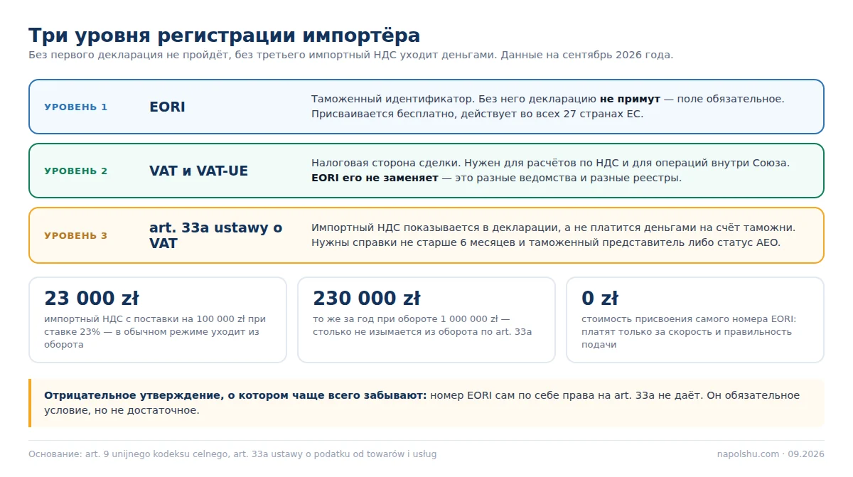 Схема: EORI для таможни, VAT-UE для сделок в ЕС, art. 33a для расчёта импортного НДС в декларации
