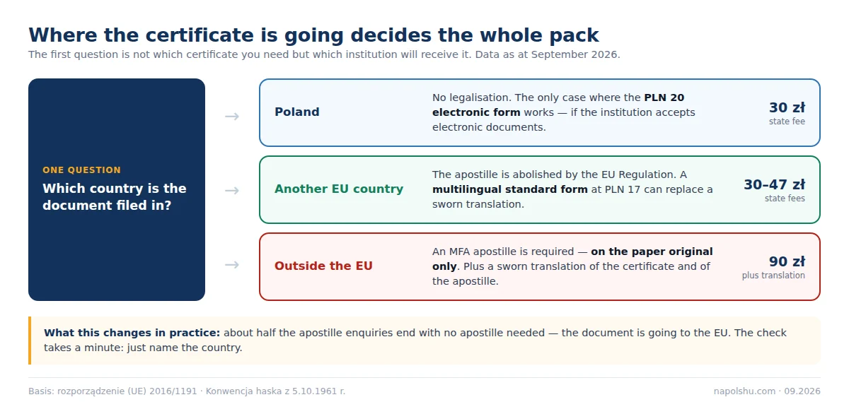 Decision chart: where the certificate is filed — Poland, another EU country, or outside the EU