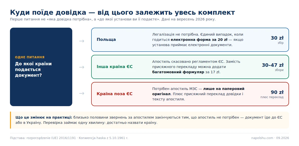 Розвилка: куди подається довідка про несудимість — Польща, країна ЄС чи країна поза ЄС