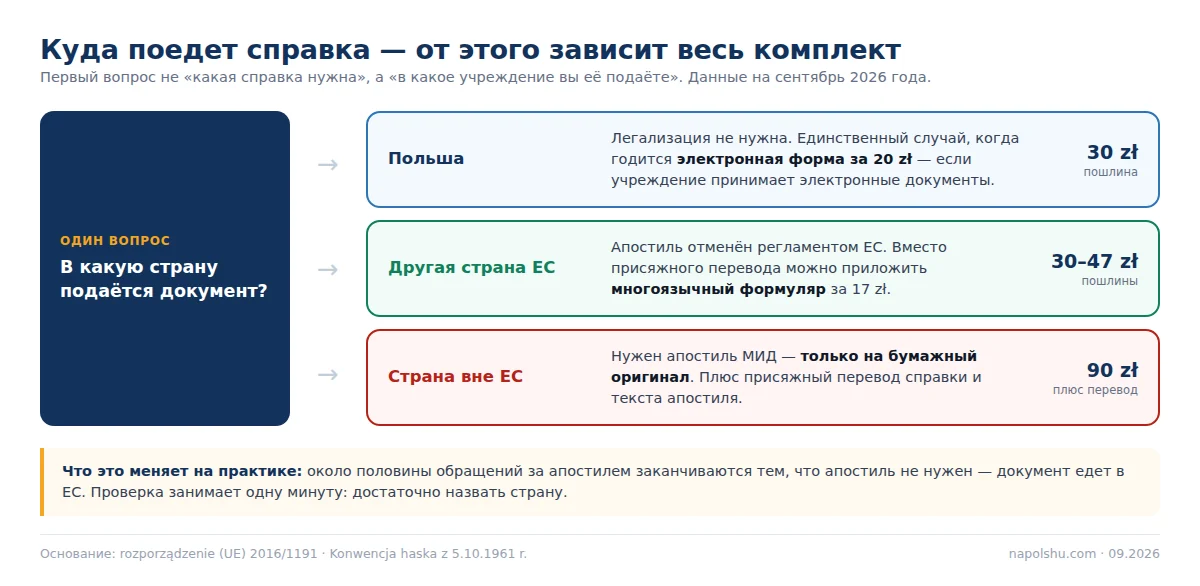 Развилка: куда подаётся справка о несудимости — Польша, страна ЕС или страна вне ЕС