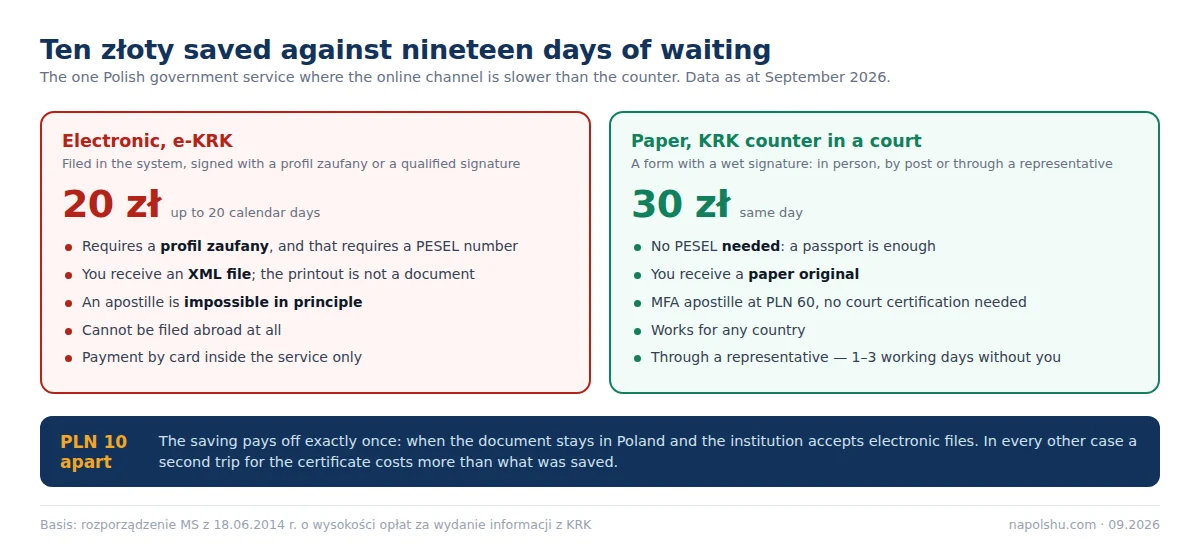 Comparison: the PLN 20 electronic certificate taking up to 20 days against the PLN 30 paper one issued the same day