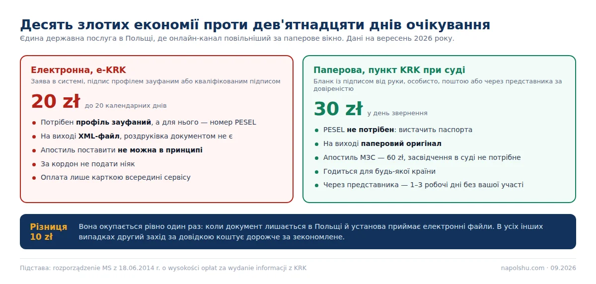 Порівняння: електронна довідка за 20 zł і до 20 днів проти паперової за 30 zł у день звернення