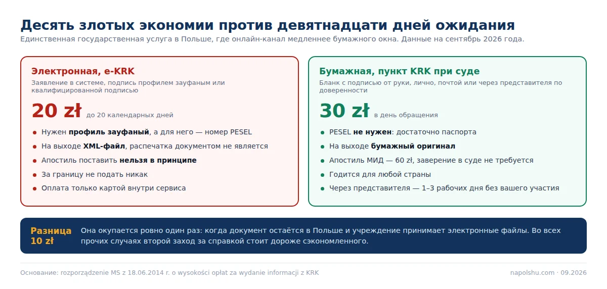 Сравнение: электронная справка за 20 zł и до 20 дней против бумажной за 30 zł в день обращения