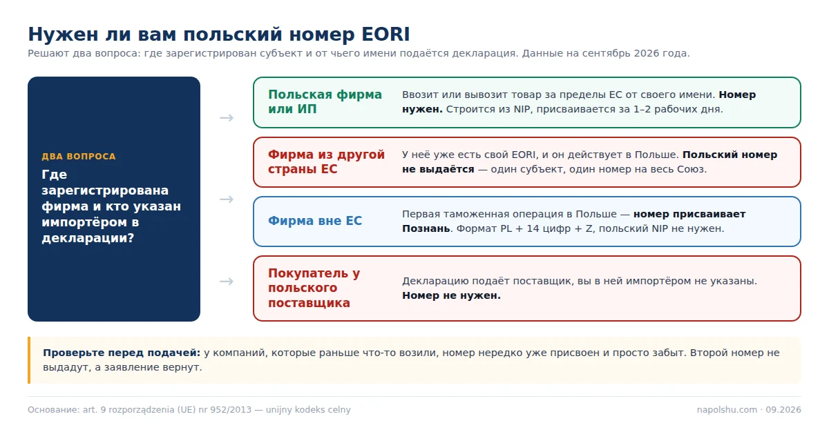 Схема: нужен ли вам номер EORI в Польше — развилка по стране регистрации и роли в декларации