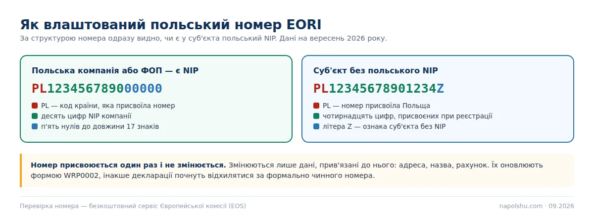 Схема структури номера EORI: PL плюс NIP плюс п'ять нулів і варіант з літерою Z