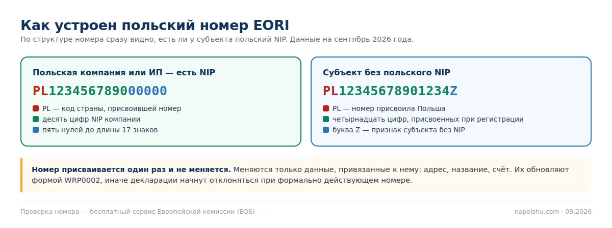 Схема структуры номера EORI: PL плюс NIP плюс пять нулей и вариант с буквой Z