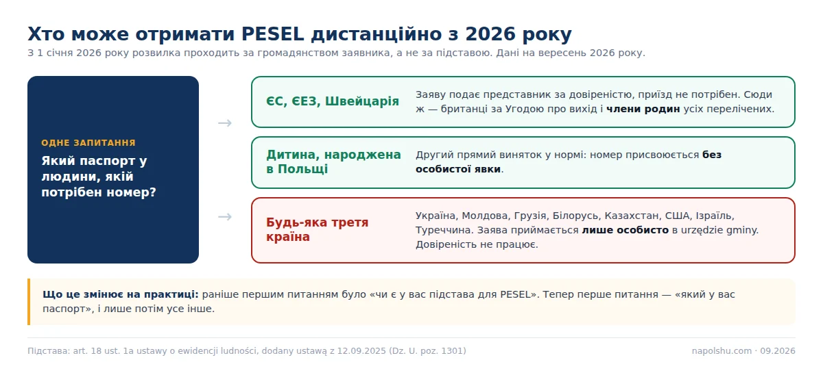 Схема: хто може отримати PESEL дистанційно з 2026 року — розвилка за громадянством заявника