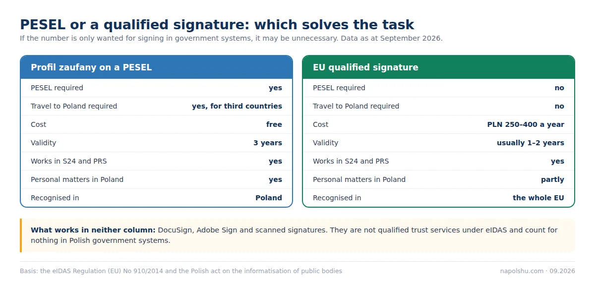 Profil zaufany on a PESEL versus an EU qualified signature: what each requires and what it opens