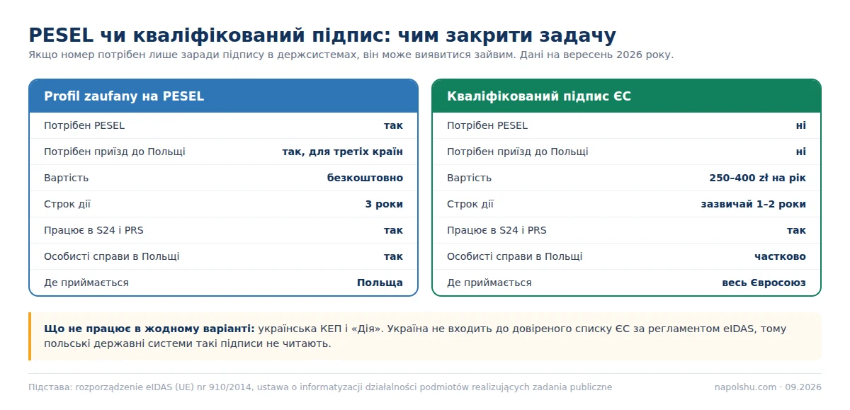Порівняння: profil zaufany на PESEL і кваліфікований підпис ЄС — що потрібно і що відкриває