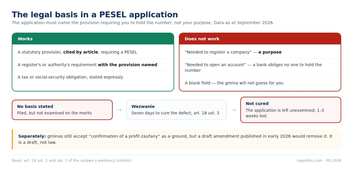 The legal basis in a PESEL application: what is accepted, what is not, and what happens when it is missing