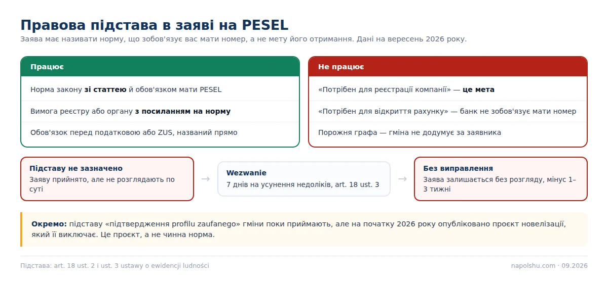 Схема: правова підстава в заяві на PESEL — що приймається, що ні і що буде при відмові