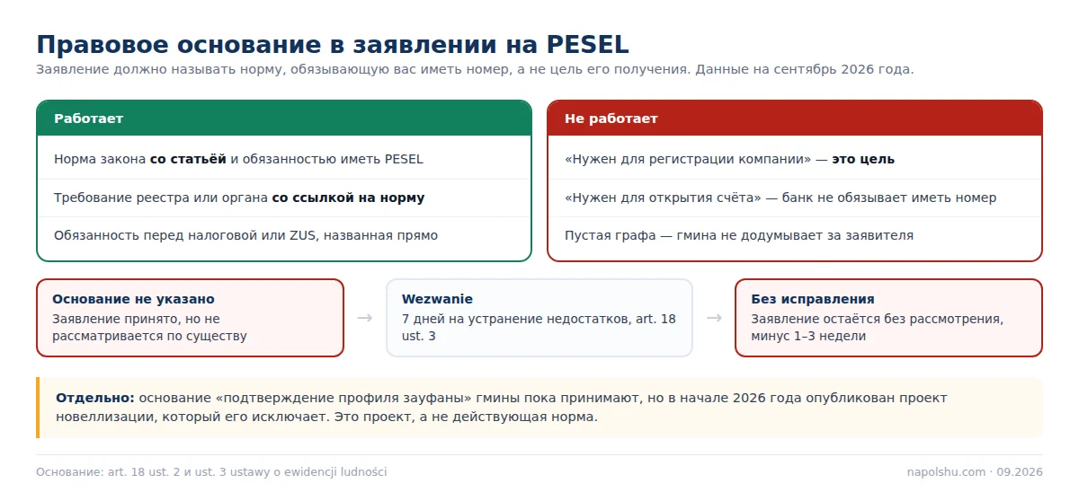 Схема: правовое основание в заявлении на PESEL — что принимается, что нет и что будет при отказе