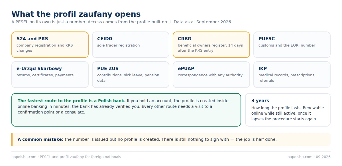 What the profil zaufany opens: S24, PRS, CRBR, PUESC, e-Urząd Skarbowy, PUE ZUS