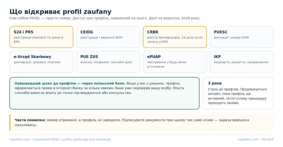 Схема: що відкриває profil zaufany — S24, PRS, CRBR, PUESC, e-Urząd Skarbowy, PUE ZUS