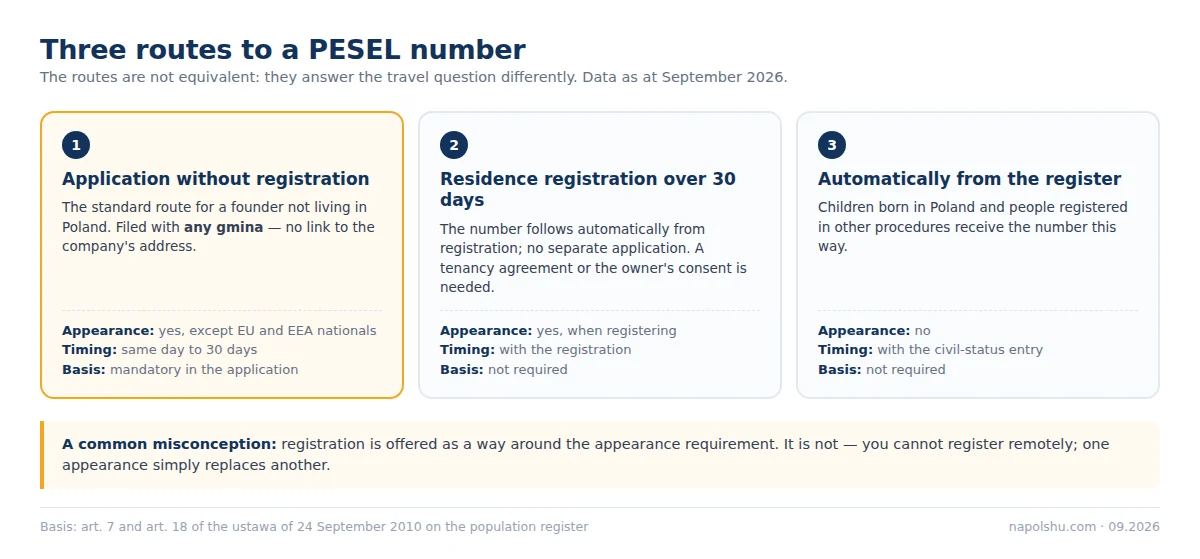 Three routes to a PESEL number: application without registration, residence registration, automatic issue