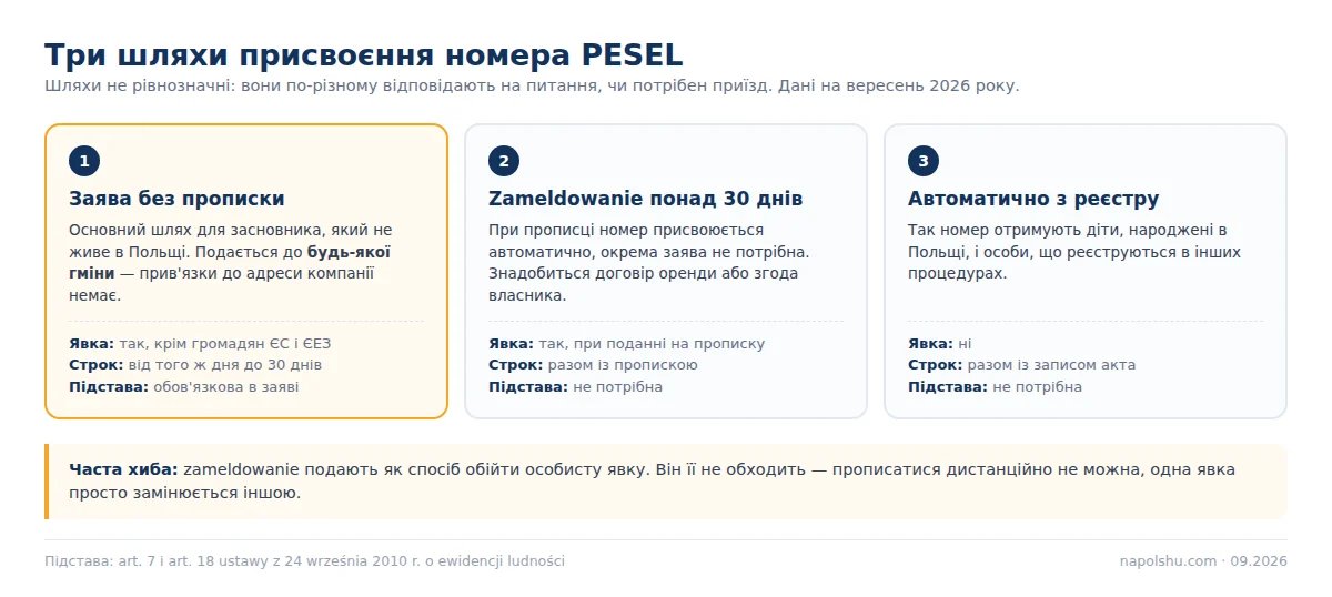 Схема трьох шляхів присвоєння номера PESEL: заява без прописки, zameldowanie, автоматично з реєстру