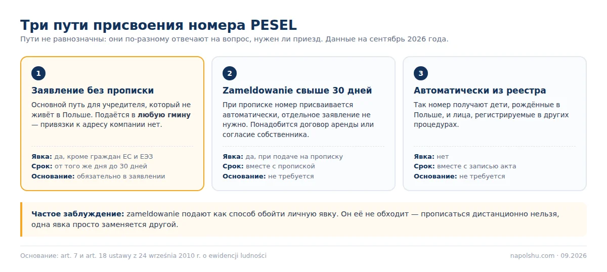 Схема трёх путей присвоения номера PESEL: заявление без прописки, zameldowanie, автоматически из реестра