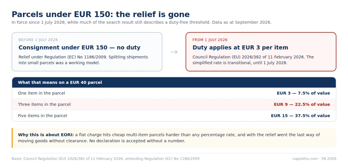 The EUR 150 duty relief abolished on 1 July 2026 and the transitional EUR 3 per item rate