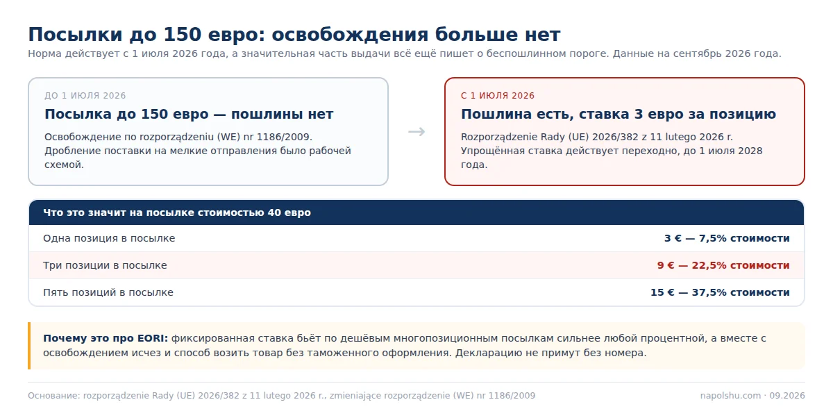 Схема: отмена беспошлинного порога 150 евро с 1 июля 2026 года и ставка 3 евро за позицию