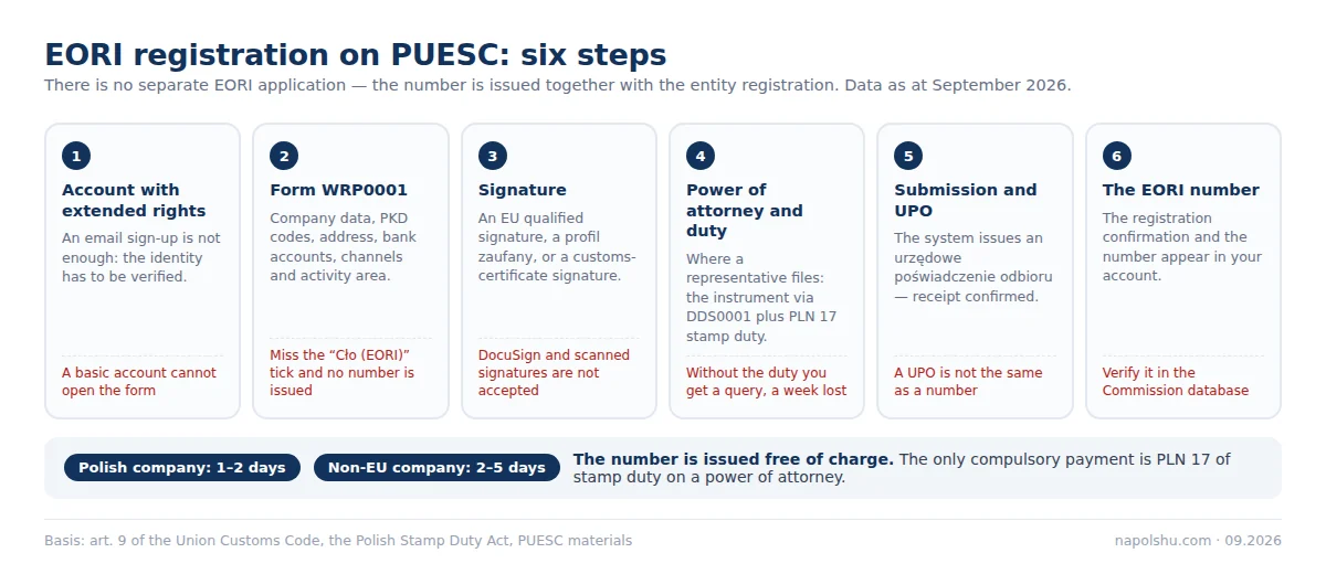 Six steps of EORI registration on PUESC: account, form WRP0001, signature, power of attorney, UPO, number