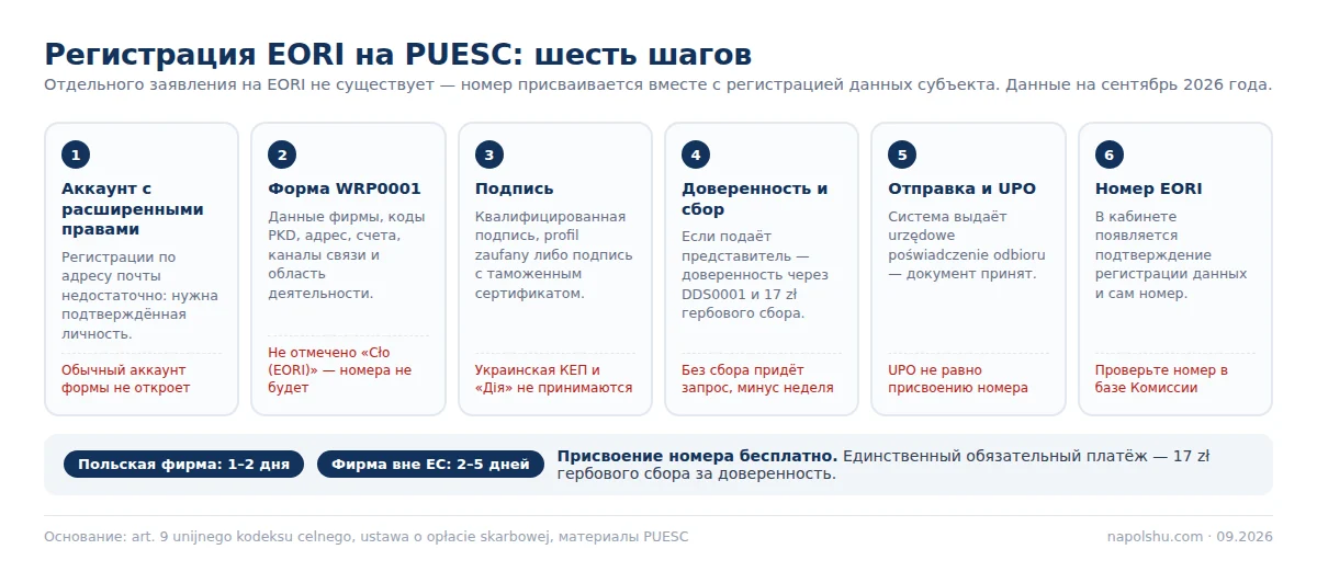 Схема шагов регистрации EORI на PUESC: аккаунт, форма WRP0001, подпись, доверенность, UPO, номер