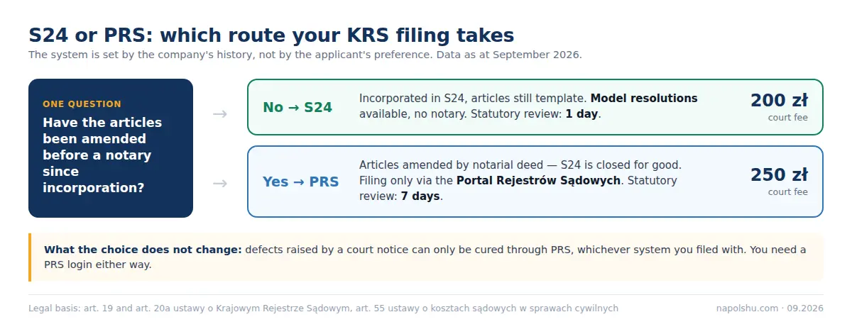 Decision chart: S24 or PRS for filing KRS changes, court fees of PLN 200 and PLN 250