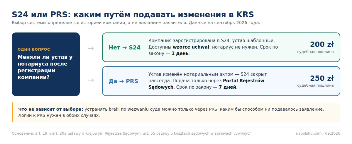 Схема выбора: S24 или PRS для подачи изменений в KRS, пошлины 200 и 250 zł
