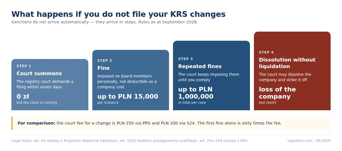 Ladder of sanctions for failing to file KRS changes: summons, fine of PLN 15,000 and PLN 1,000,000