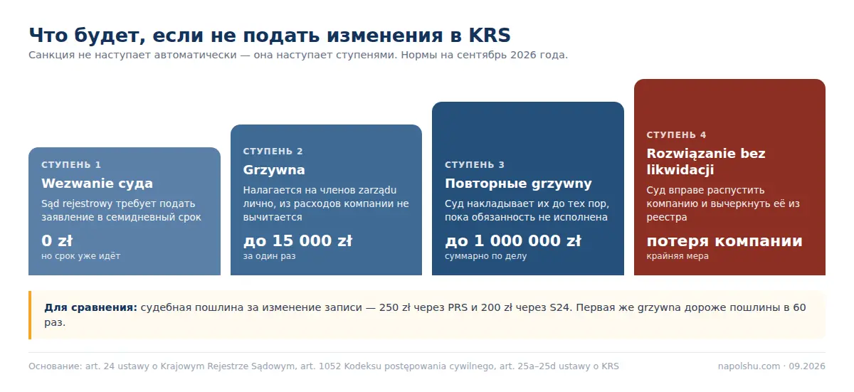 Лестница санкций за непредставление изменений в KRS: wezwanie, grzywna 15 000 и 1 000 000 zł