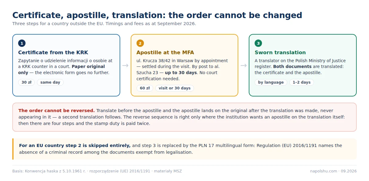 Chain: certificate from the KRK, apostille from the MFA, sworn translation — the order of steps