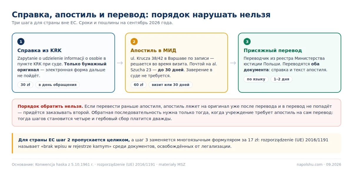 Цепочка: справка из KRK, апостиль МИД, присяжный перевод — порядок шагов