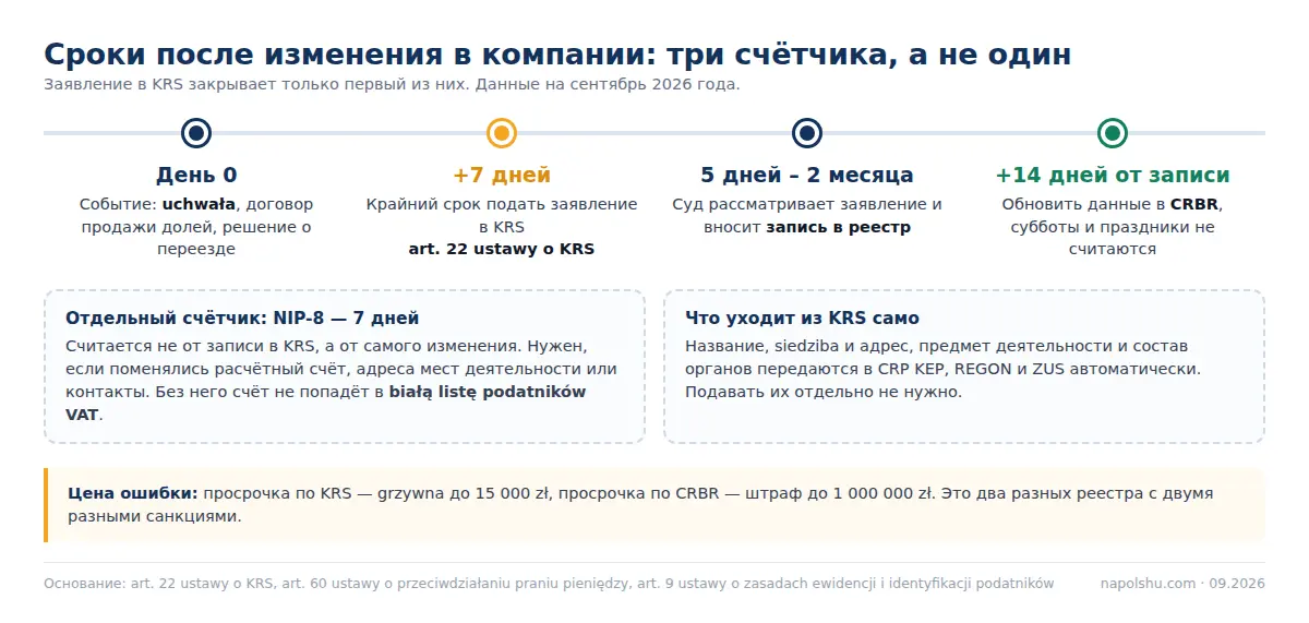 Таймлайн сроков: 7 дней на заявление в KRS, 14 дней на CRBR, 7 дней на NIP-8