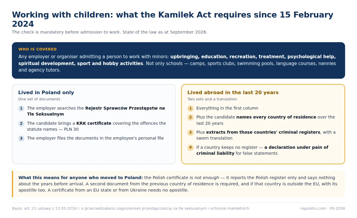 The Kamilek Act: which criminal record documents a candidate for work with children must collect
