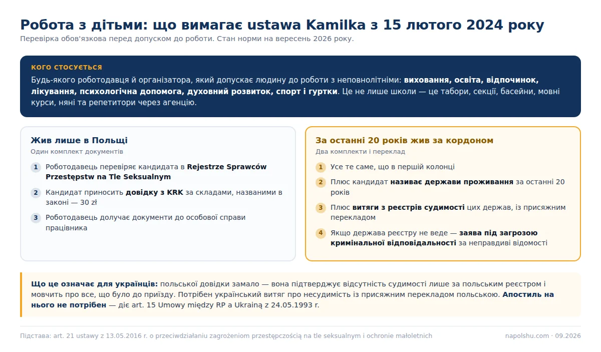 Ustawa Kamilka: які документи про несудимість збирає кандидат на роботу з дітьми