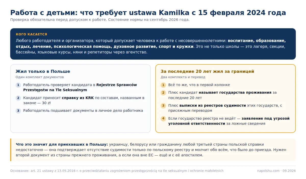 Ustawa Kamilka: какие документы о несудимости собирает кандидат на работу с детьми