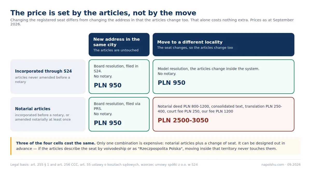 Matrix: address and seat changes for an S24 company and for a company with notarial articles, PLN 950 versus PLN 2500-3050