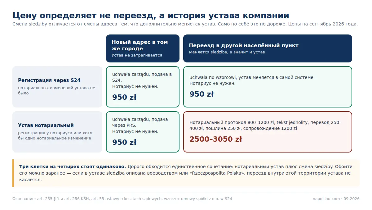Матрица: смена адреса и siedziby для компании из S24 и для компании с нотариальным уставом, цены 950 и 2500–3050 zł